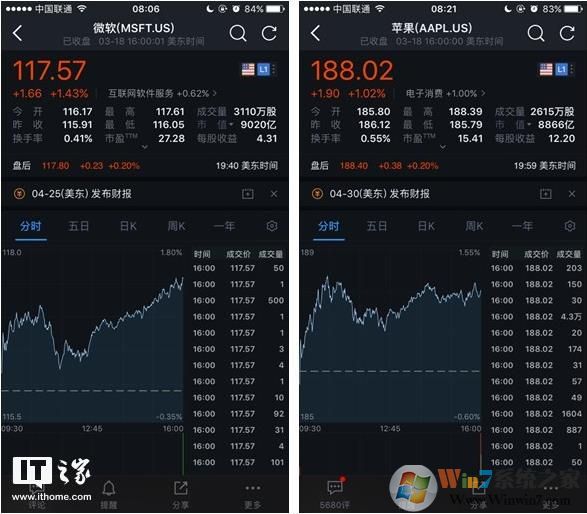 全球第一,微软市值突破9020亿美元,苹果,亚马逊,谷歌市值