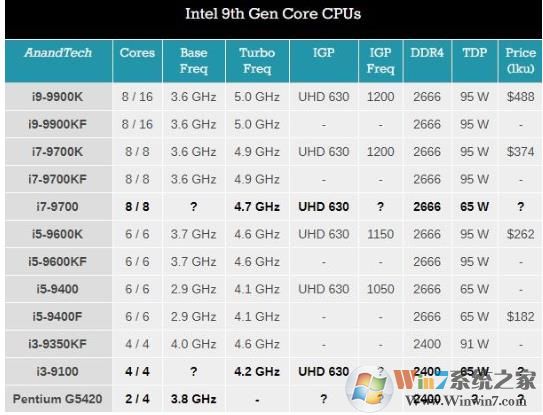 英特尔9代CPU都有哪些型号？intel九代处理器型号一览