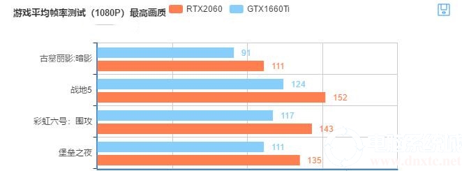 GTX1660Ti游戏测试帧率参考表