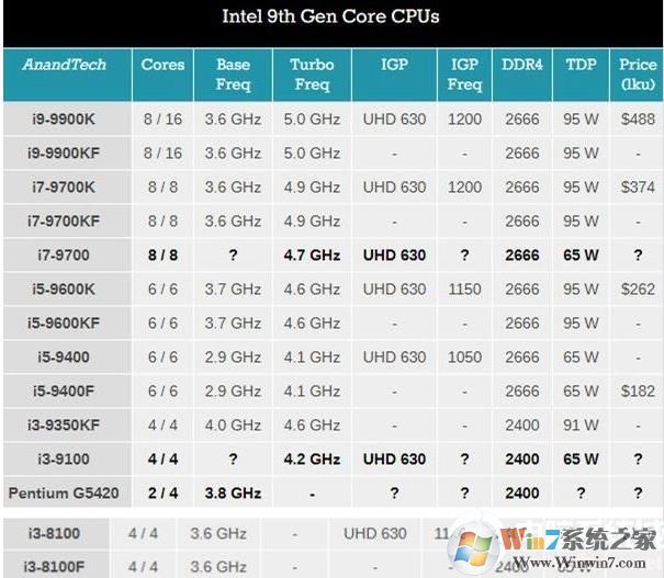 英特尔第9代CPU后面带的F表示什么意思？