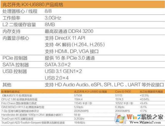 国产CPU兆芯KX-6000发布,16nm性能超I5 7400