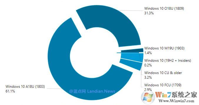 最新Win10版本用户份额Win10 1903 1.4%,1809 31%,1803 61%