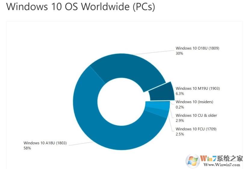 Win10 1903五月版更新占有率6.3％略有提升,1803仍旧增长