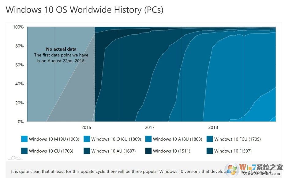 最新数据表明Win10五月更新（1903）使用率6.3％，略有增长