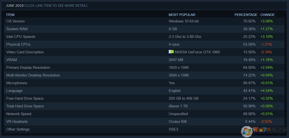 Steam 6月调查数据显示：Win10系统成主流，占据71%份额