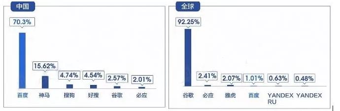 2019国内搜索引擎排名:百度、神马、搜狗、360搜索