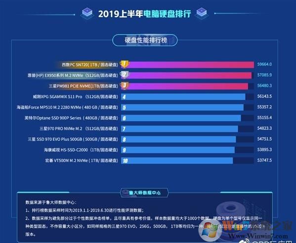 2019年鲁大师固态硬盘性能排行榜,2019最受欢迎硬盘排行榜