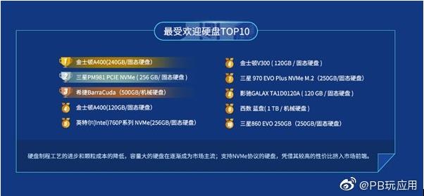 2019年鲁大师固态硬盘性能排行榜,2019最受欢迎硬盘排行榜