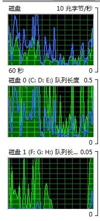 win10系统资源监视器磁盘蓝黄线、活动时间代表什么意思？