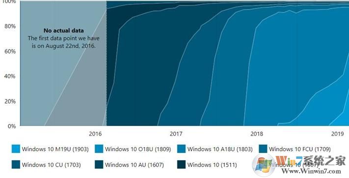 Win10版本最新份额Win10 1903达到33%,Win10 1809亦有提升至27%