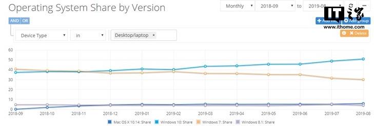 最新全球操作系统份额,微软Win10统占超50%位列第一