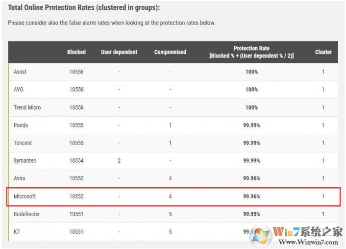 Windows Defender杀毒能力怎么样？9月恶意软件防护报告：前十