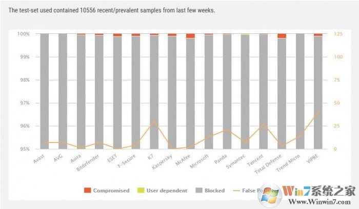 Windows Defender杀毒能力怎么样？9月恶意软件防护报告：前十