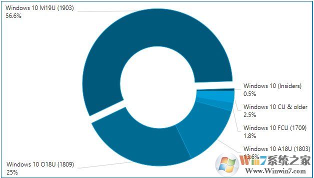 Win10 1903份额已经达到56%,成为用户最喜欢的版本