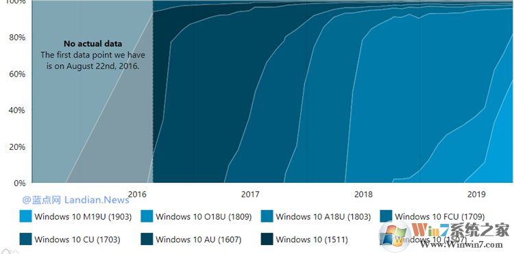 Win10 1903份额已经达到56%,成为用户最喜欢的版本