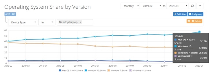 Win7停止支持Win10全球份额突涨至57.08％