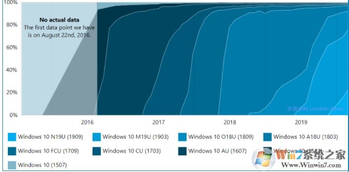 Win10各版本市场份额:Win10 1903/1909版市场占有率高达75.2%