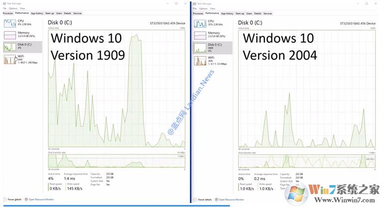 微软改进索引Win10 2004磁盘使用率100%问题明显改善