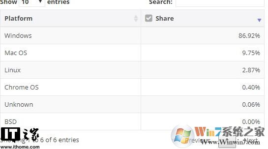 微软Win10市场份额不增反降达56％,linux和MacOS上升