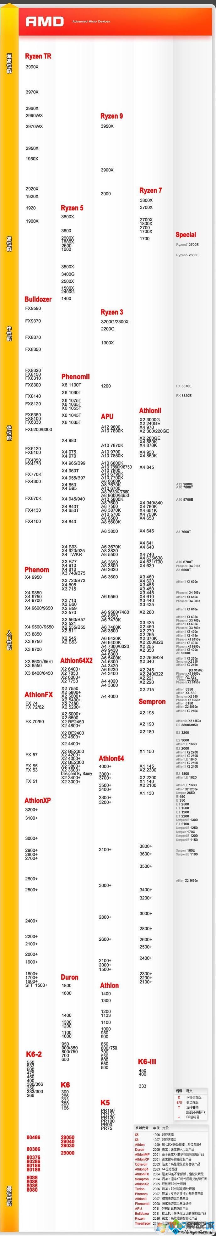 AMD CPU天梯图,AMD CPU性能排名[2020.5]