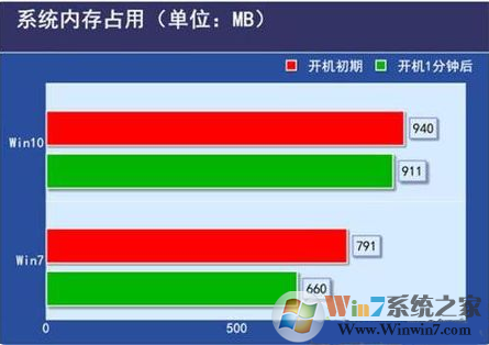 低配电脑装w10还是w7好？电脑配置低或老电脑装W7还是w10快？