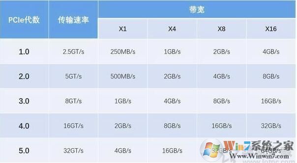 显卡PCIE4.0和3.0区别是什么,显卡性能有多大的差别