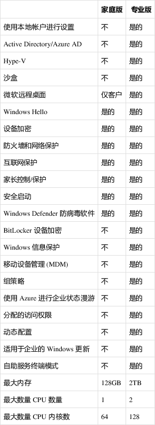 Win11家庭版和专业版有什么区别？Win11家庭版和专业版哪个好用？